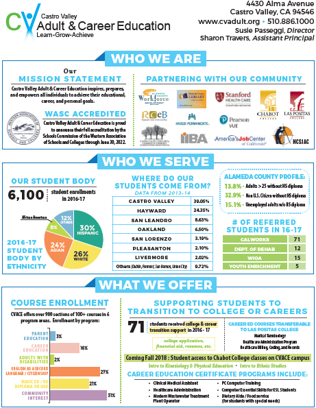 Castro Valley Adult & Career Education Fact Sheet 2016-2017