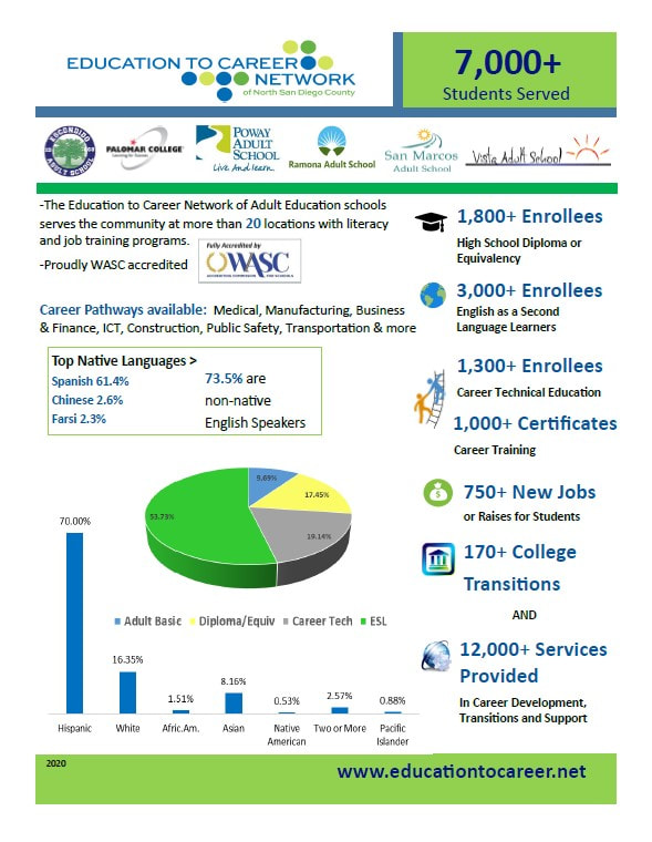 Education to Career Fact Sheet (North County) 2019-2020